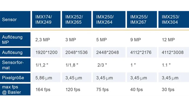 Which CMOS Sensor Is Right for My Application? | Basler AG
